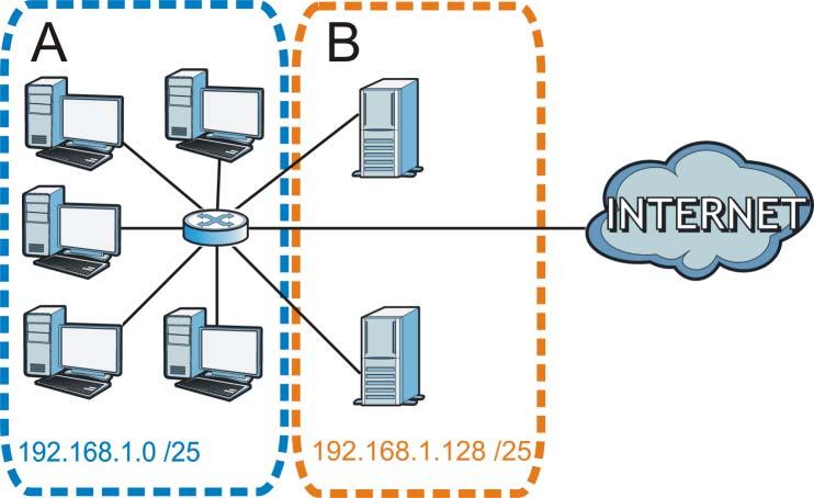 Appendix C IP Addresses and Subnetting Figure 122 Subnetting Example: After Subnetting In a 25-bit subnet the host ID has 7 bits, so each sub-network has a maximum of 2 7 2 or 126 possible hosts (a