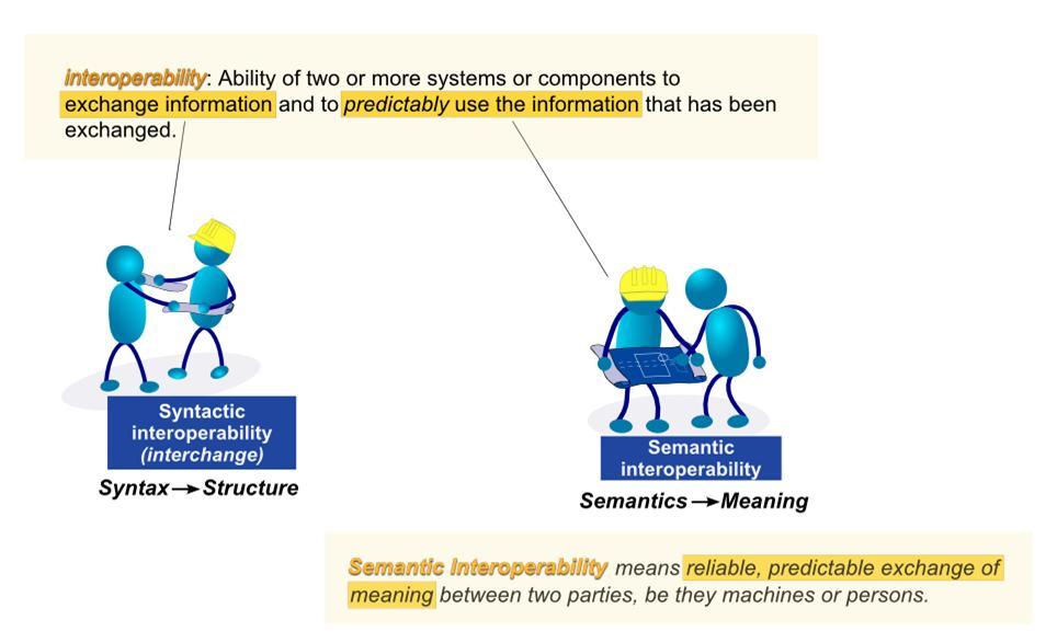 Interoperability definition Picture