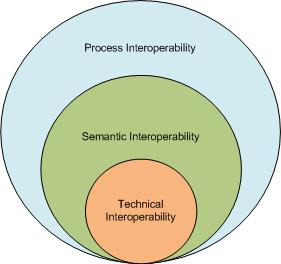 Interoperability in healthcare Three Interoperability classification types Technical Interoperability neutralizes the