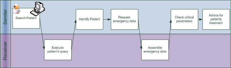 Process Interoperability Workflow- and systems engineering as key to improving safety and quality in health care Design and implementation of human work processes, which increasingly include