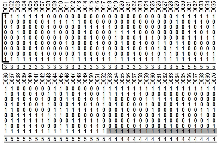 Table 1 tabulates the number of gates in the ECC processing circuits of the proposed SEC-DED and odd-weight-column codes for 32, 64, and 128 data bits in a word.