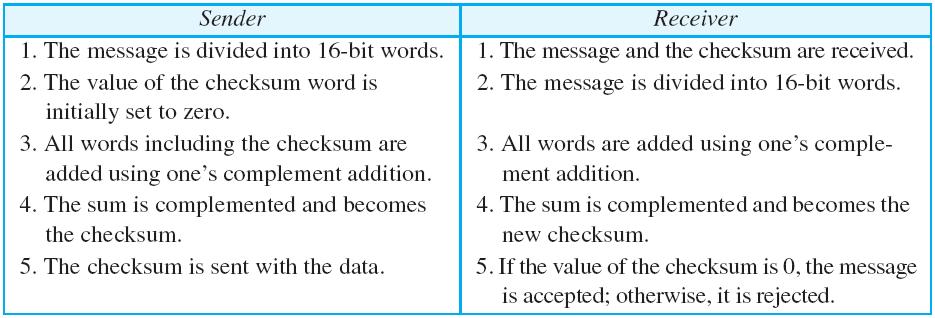 INTERNET CHECKSUM Checksum is an error-detecting technique that can be applied to a message of any length.