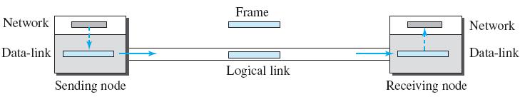 FSM (Finite State Machine) of Simple Protocol The sender site should not send a frame until its network layer has a message to send.
