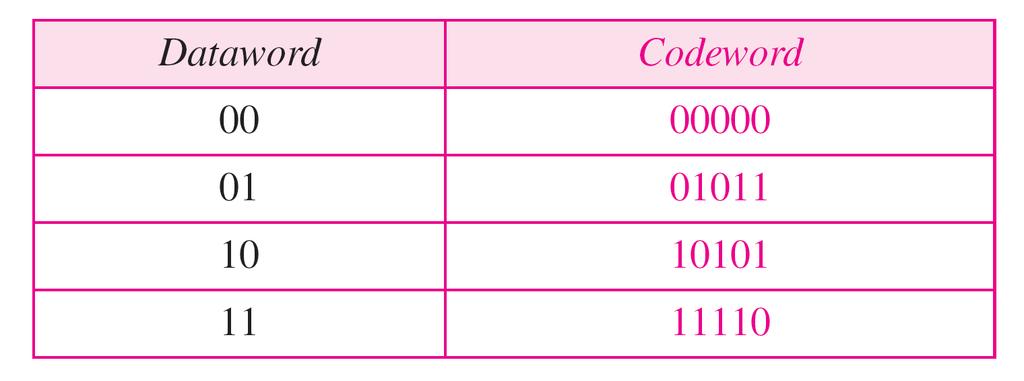 We add 3 redundant bits to the 2-bit dataword to make 5-bit codewords. Table shows the datawords and codewords. a) Assume the dataword is 01. The sender creates the codeword 01011.