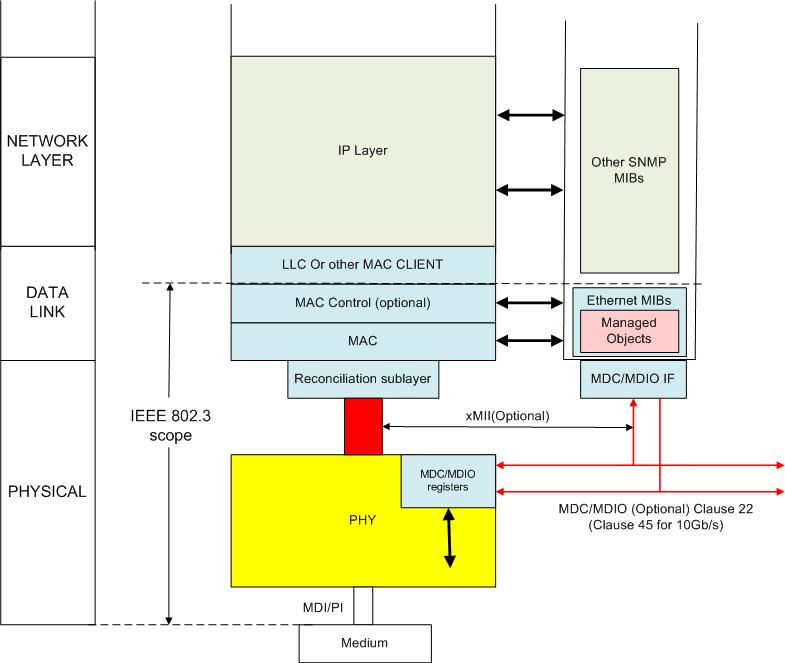 Current IEEE 802.3 Ethernet Management IEEE 802.3 Ethernet management elements: Management Information Base (MIB) modules defined by IEEE Std 802.3.1, IEEE 802.1, IETF, vendors, etc.