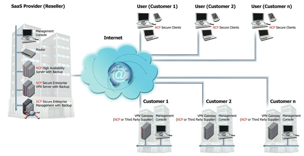 Rethink Remote Access: VPN Out of the Cloud Secure remote access to the company network from within the Cloud VPN as a Service Requirements: Full or partial outsourcing of VPN operation and