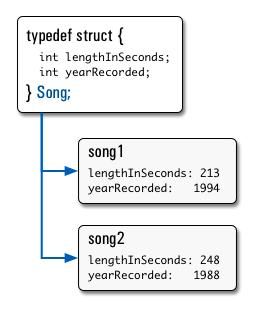 Structs in C Way of defining compound data types A structured group of variables, possibly including other structs typedef struct { int lengthinseconds; int