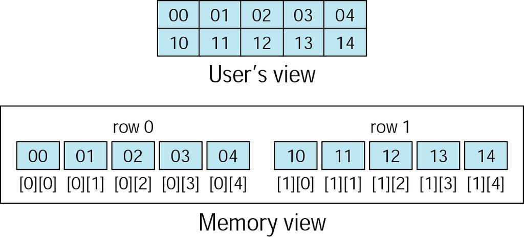 MEMORY & USER S LAYOUT OF 2-D ARRAY Question: What is the row