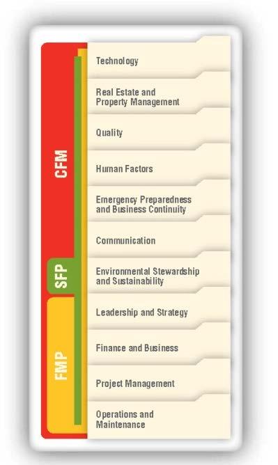 IFMA s Global Credentials Competencies