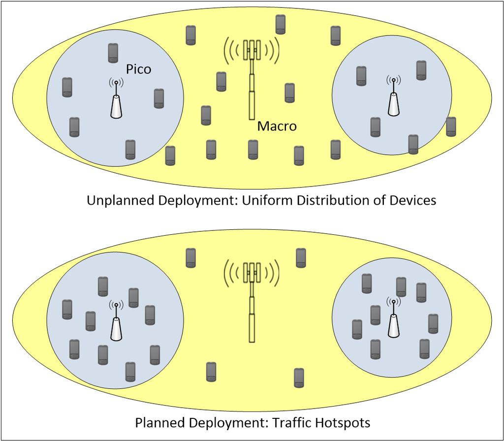 Sharing in LTE Heterogeneous Networks Spectrum sharing between macro and pico extremely complex