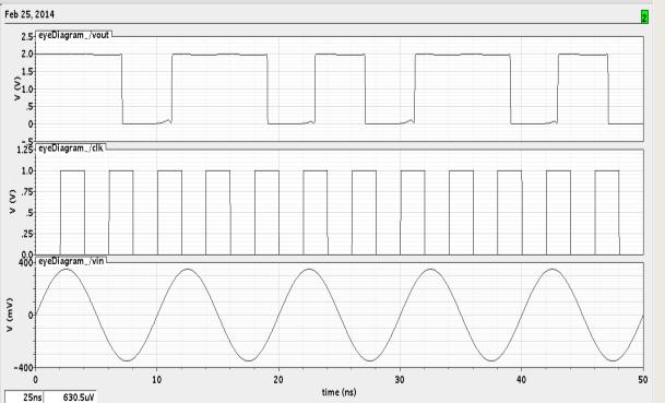 13 shows the transient response of LVDS Receiver when a sinusoidal input signal of 350mV amplitude, 500 MHz is applied. Output is a digital waveform of amplitude 2V. Fig.