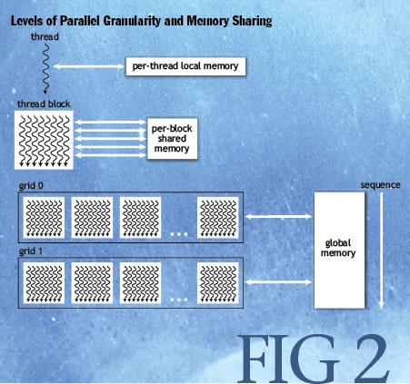 GPGPU Internal Organization Multiple Levels of Parallelism Up to 512 threads per block Communicate through shared memory Grids of thread blocks SPMD Computation Model All data