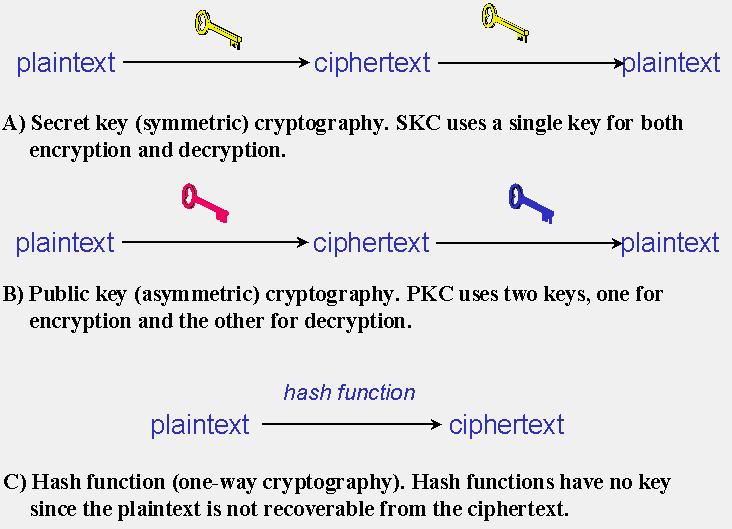There are several ways of classifying cryptographic algorithms.