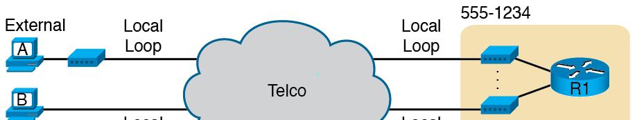 Internet Access Technologies Phone line and analog modem (Layers 1 and 2) Internet t access: When customer calls, Telco passes call to ISP PoP over phone line not being used at moment Example: Two