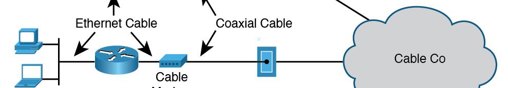 Internet Access Technologies Cable modem example: Cable modem feed comes from