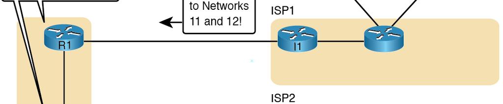 itself and both ISP1 and ISP2 ISP2 s router would