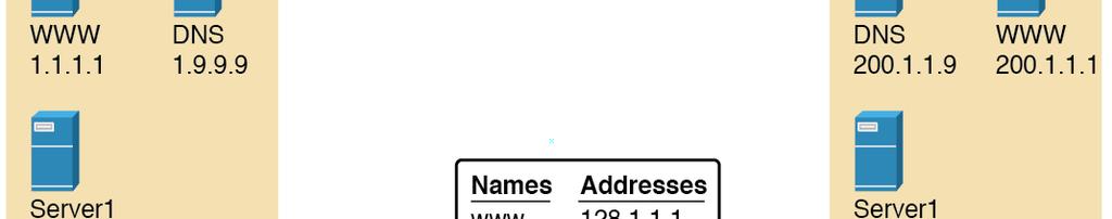 Ent-3 In each case, name server lists short version of