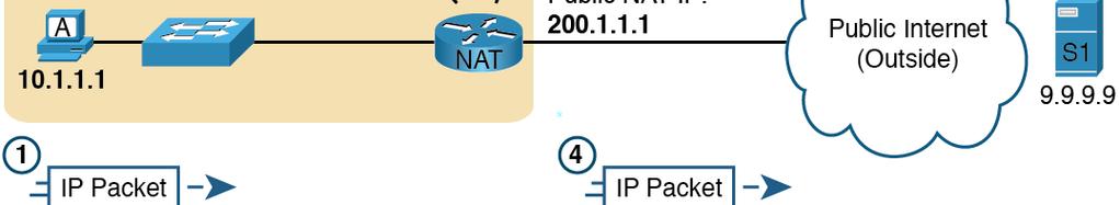 Network Layer Concepts with Scarce IPv4 Addresses Basic NAT mechanics: NAT translates t (changes) IP addresses inside IP headers as packets pass through device doing NAT Step 1: PC sends packet to