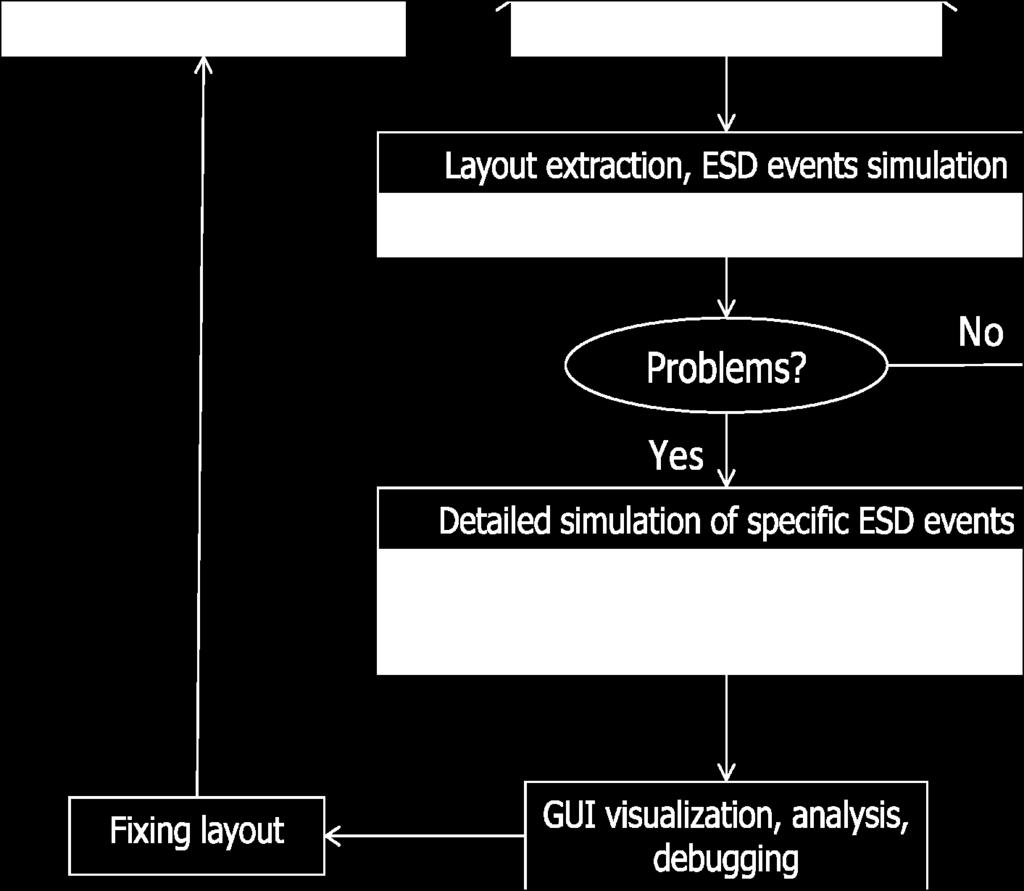 It should be noted that even though DC simulation is a simpler problem than transient simulation, it is still a formidable problem if applied to ESD networks due to a huge size of the system, having