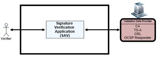 7. Signature verification Application (SVA) 1. SVA Environemet (SVE) An SVA allows verification of an electronic signature generated by an SCA from the signed document and validation data.