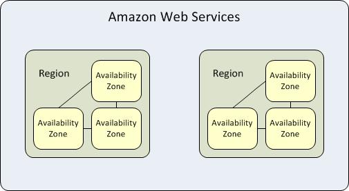 REGIONS & AVAILABILITY ZONES AWS Services are located worldwide in several locations. These locations are composed of Regions and Availability Zones.