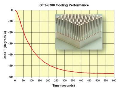 cooling capability of the camera. This type of heat sink is more expensive than typical parallel fin heat sinks, but the results speak for themselves.