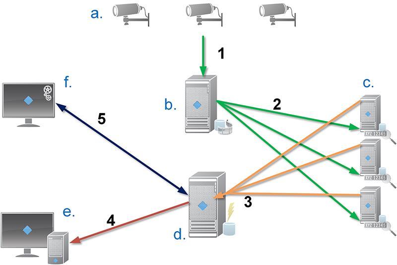 LPR system architecture Basic data flow: 1. LPR cameras (a) send video to the recording server (b). 2.