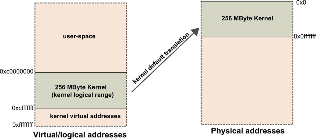 The kernel space includes the kernel logical address range which is mapped to a continuous block in the physical memory.