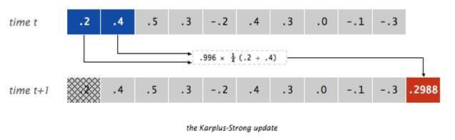 Karplus-Strong algorithm at each time step, update the queue of frequency displacements by: remove the sample at the front of the