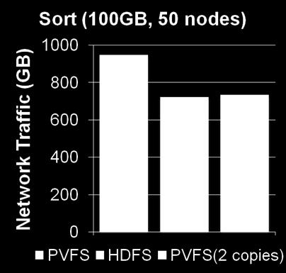 locally, HDFS does better