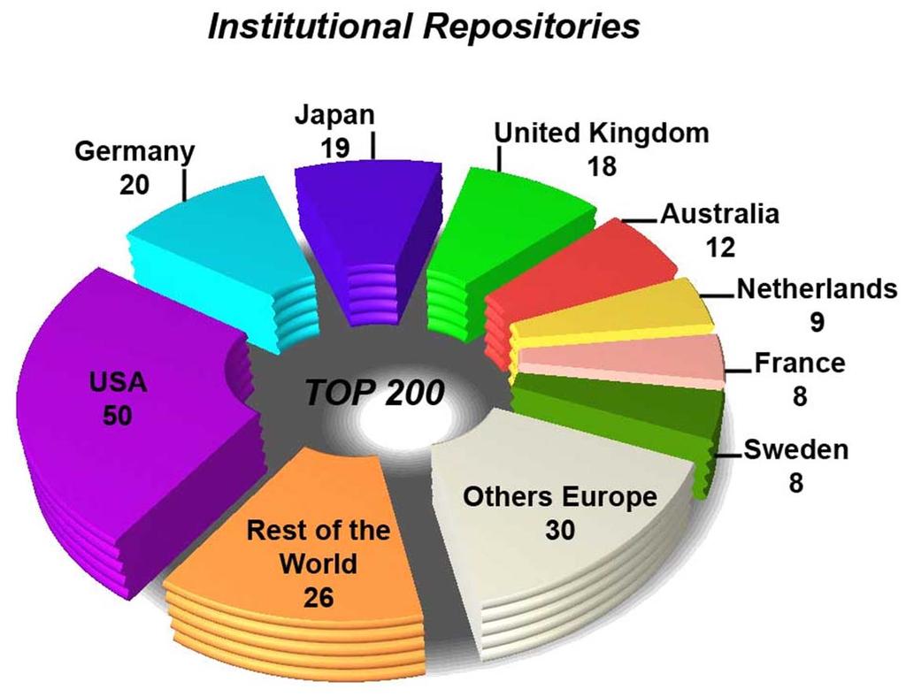 Institutional Repositories 590 institutional repositories from 55 countries (July 2009) Country Top 50 Top 200 Top 400 Total United States 12 50 96 146 United Kingdom 2 18 51 73 Germany 5 20 29 40