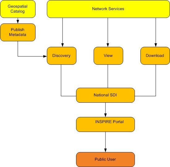 Network Services Compass Network Services Discovery Service The goal of a discovery service is to support discovery, evaluation and use of spatial datasets based on their metadata properties