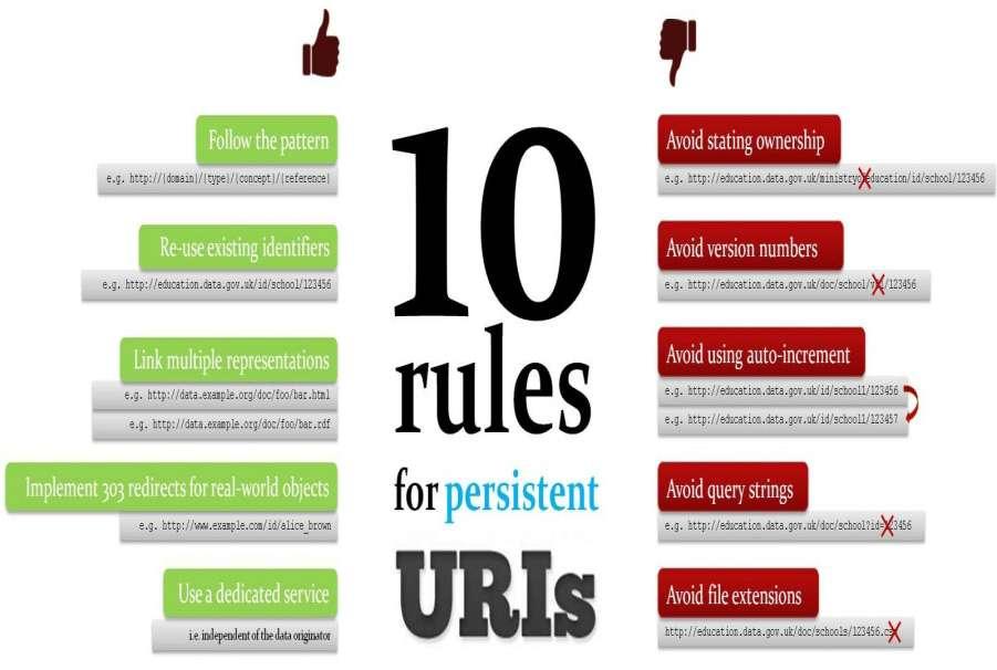 Persistent URI Best Practices 10 Rules for Persistent URIs Source: