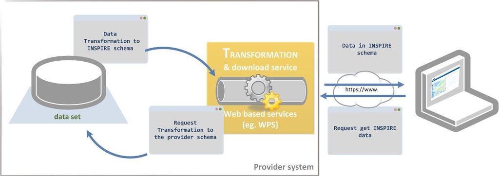 On the fly transformation+ integrated web services positive aspects are: only the original data has to be maintained only the requested data has to be transformed eg.
