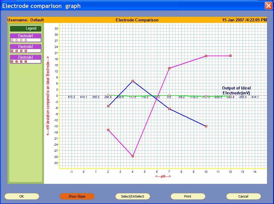 (b. Slope) Figure 28 : Electrode Comparison graph (deviation and slope) 7. You can select/unselect electrode form the graph. Click Select/Unselect button.