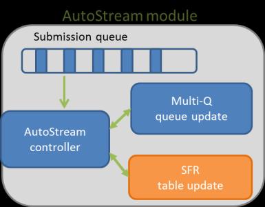 SFR - SequentialityFrequencyRecency Algorithm AutoStream controller yes sid := prev_sid <slba, sz> Sequential write?