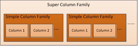 Column Family Simple Super Columns Name,