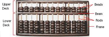 Ancient System of Operations 6 the ancient world also carried a historical significance to others. Not only did China have an abacus, but many other backgrounds did as well.