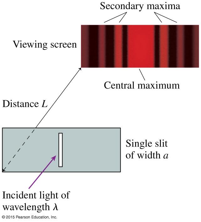 Single-Slit Diffraction Single-slit diffraction is diffraction through a tall, narrow slit of width a.