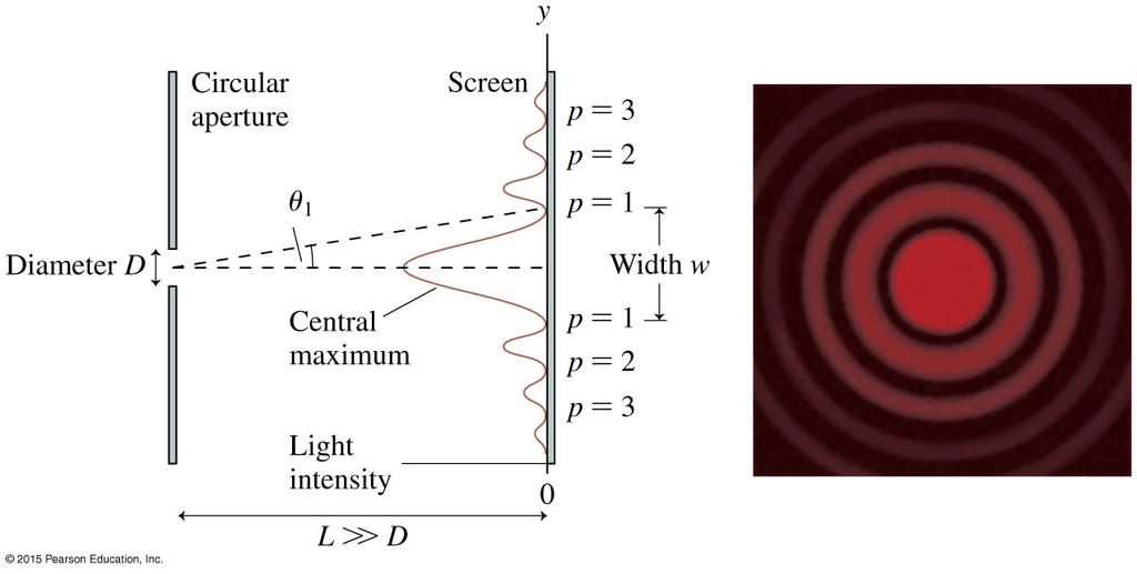 Circular-Aperture Diffraction Most of the intensity is contained in the