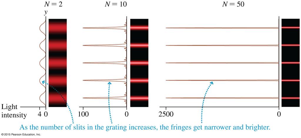 The Diffraction Grating There is an important difference between the intensity pattern of double-slit interference and the intensity pattern of multiple-slit