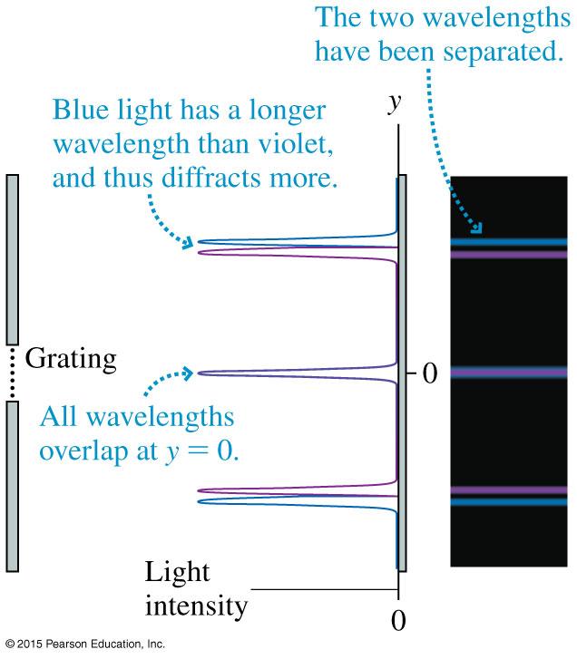 Spectroscopy If the light incident on a grating consists of two slightly different wavelengths, they will
