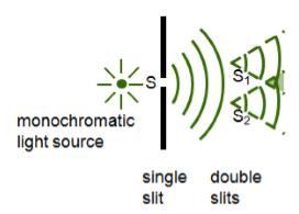 Coherence A stable interference pattern can be produced if the sources of wave are coherent.