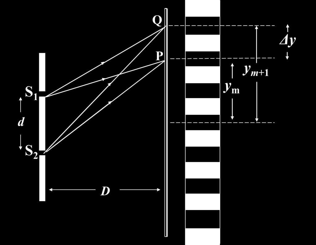 Separation Between Two Consecutive Fringes, Δy Separation between two