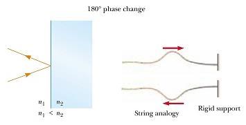 Occurrence of Phase Change
