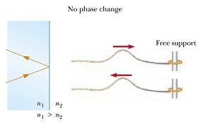 Denser Phase change = π rad