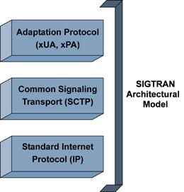 SIGTRAN Protocol Stack Model The SIGTRAN s protocol specify the means by which SS7 messages can be reliably transported over IP network.