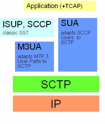 Introduction SUA is SCCP User Adaptation Layer Provides the services of SCCP in a peer-to-peer