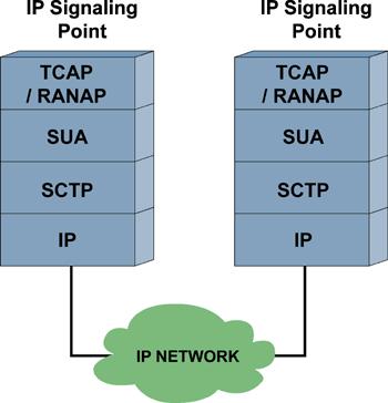 All IP Architecture To carry a protocol that uses the transport services of SCCP