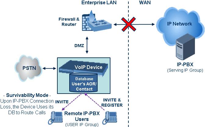 Configuration Guide 2. Theory of Operation The device also supports the IP-to-IP call routing Survivability mode feature (see the figure below) for User-type IP Groups.